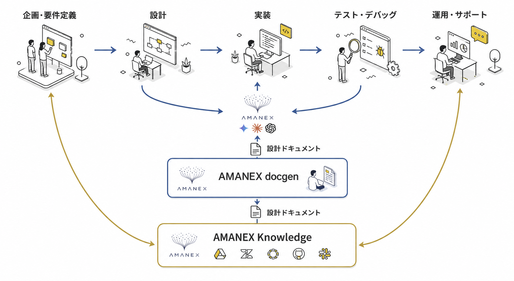 AMANEX 開発ライフサイクルと全体構成