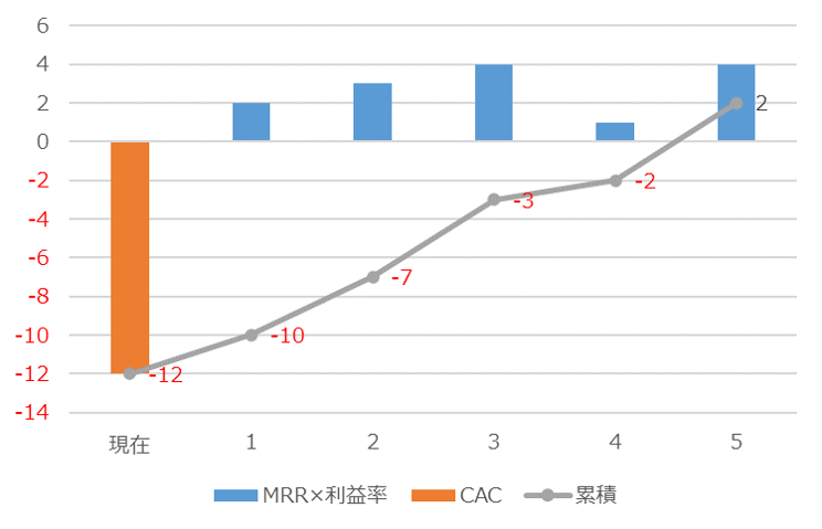 成長率とcac回収期間 ビープラッツ サブスクリプションをすべてのビジネスに 月額 継続課金の総合プラットフォームなら ビープラッツ