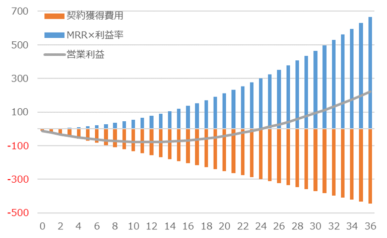 成長率とcac回収期間 ビープラッツ サブスクリプションをすべてのビジネスに 月額 継続課金の総合プラットフォームなら ビープラッツ