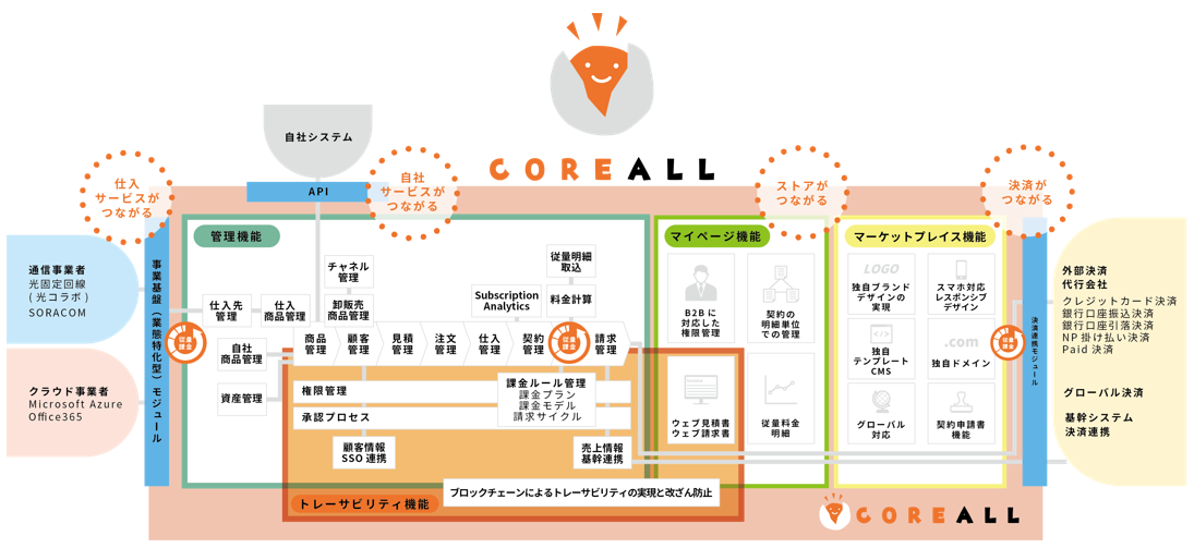 Pciソリューションズ株式会社において Bplats Platform Edition のoem提供を開始 ビープラッツ サブスクリプションをすべてのビジネスに 月額 継続課金の総合プラットフォームなら ビープラッツ