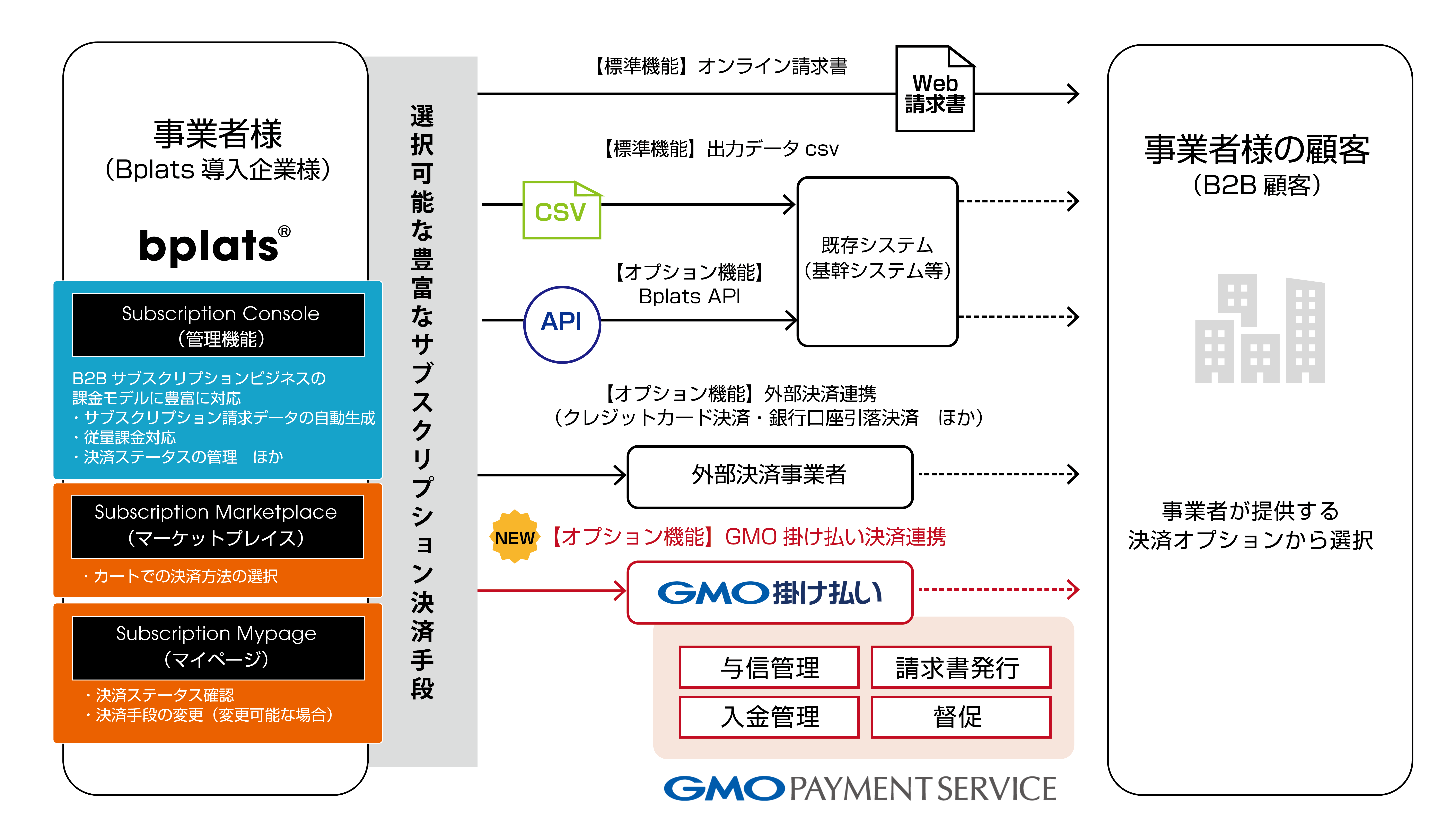 GMO掛け払いのイメージ