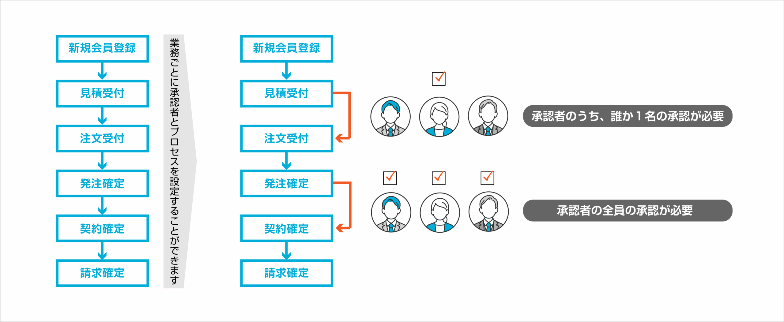 承認プロセス概要図