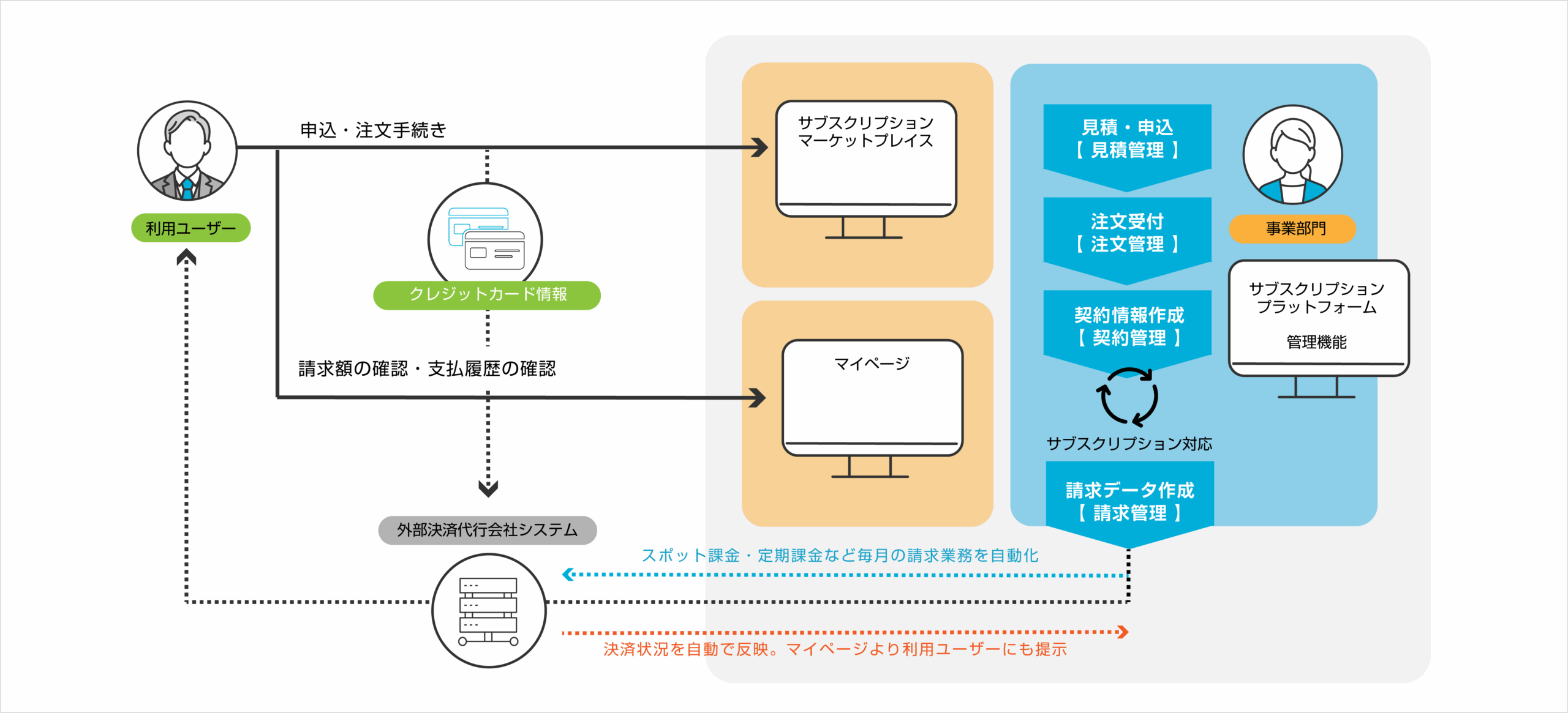 クレジットカード決済概要図
