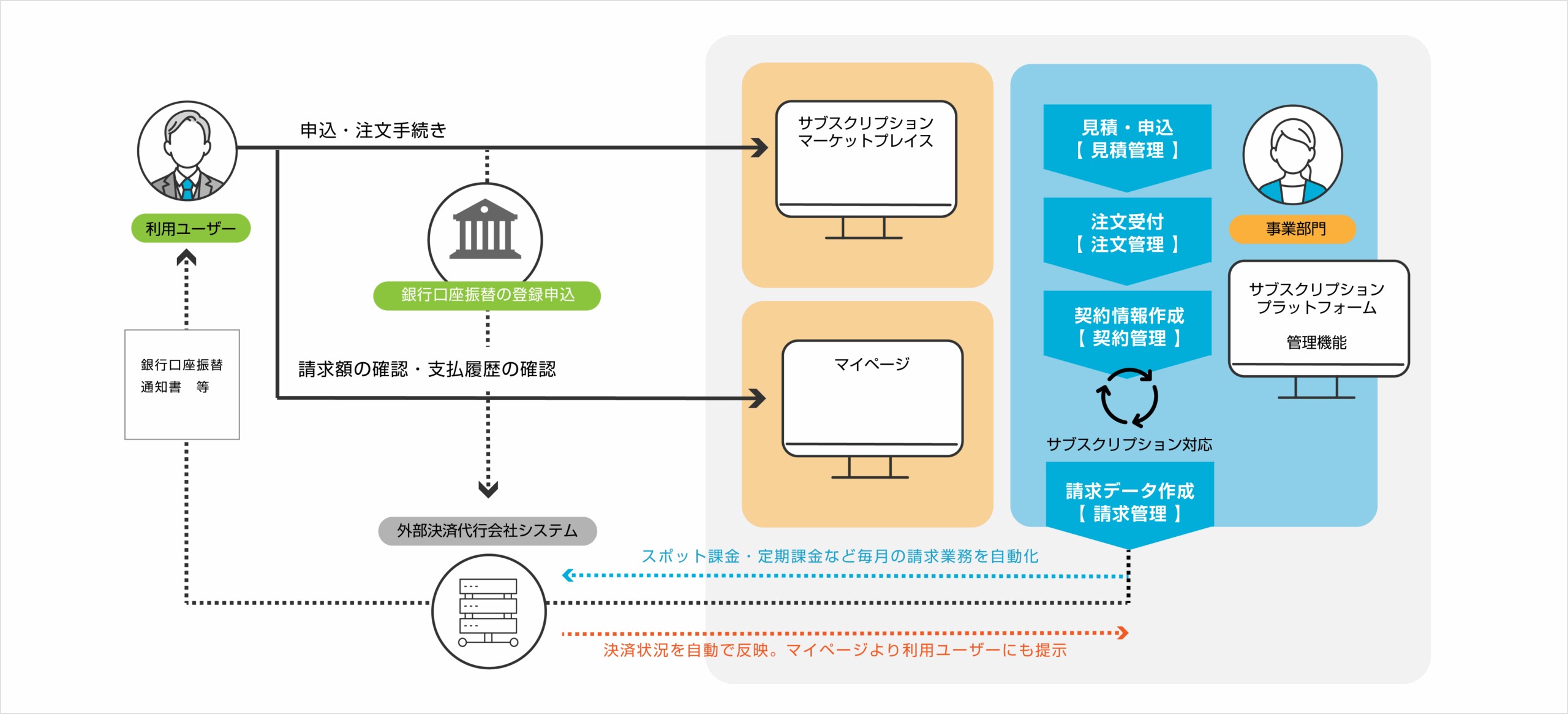 銀行口座振替決済概要図