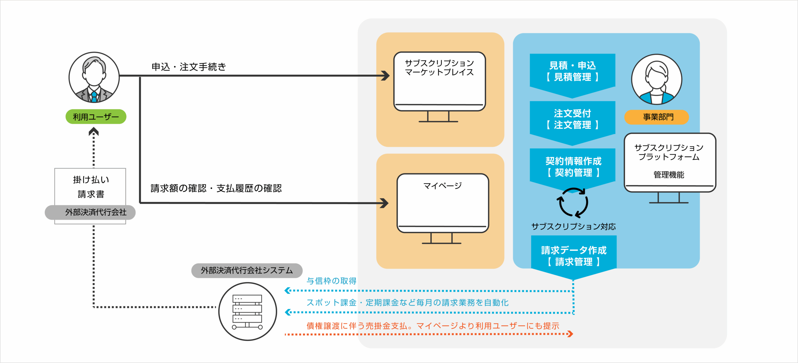 掛け払い決済概要図