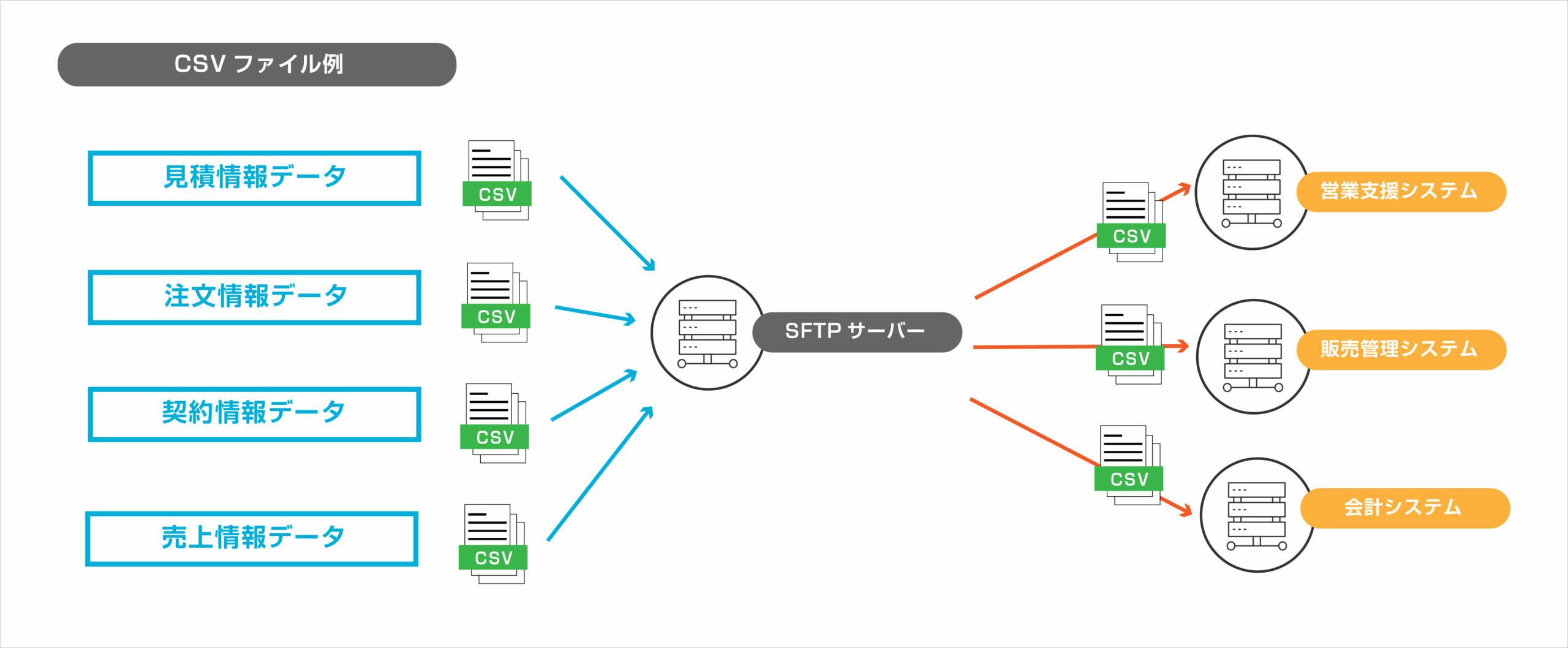 CSVファイル連携の概念図
