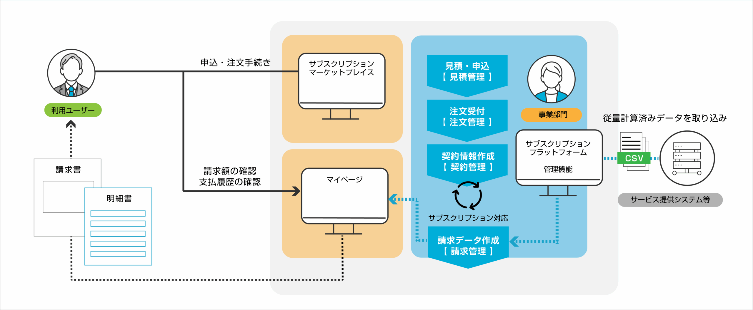 利用量明細の概要図