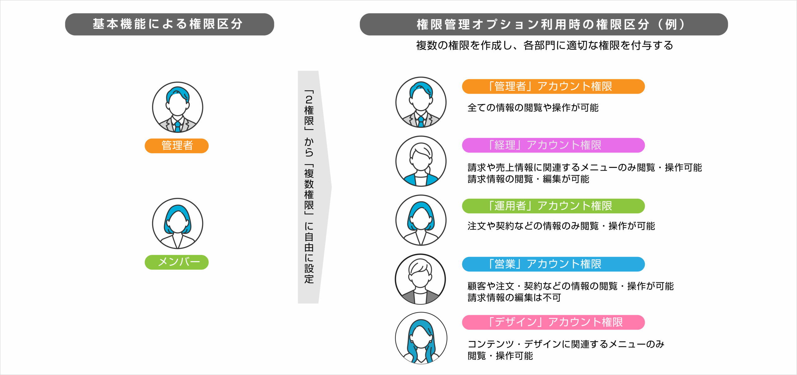 権限管理の概要図