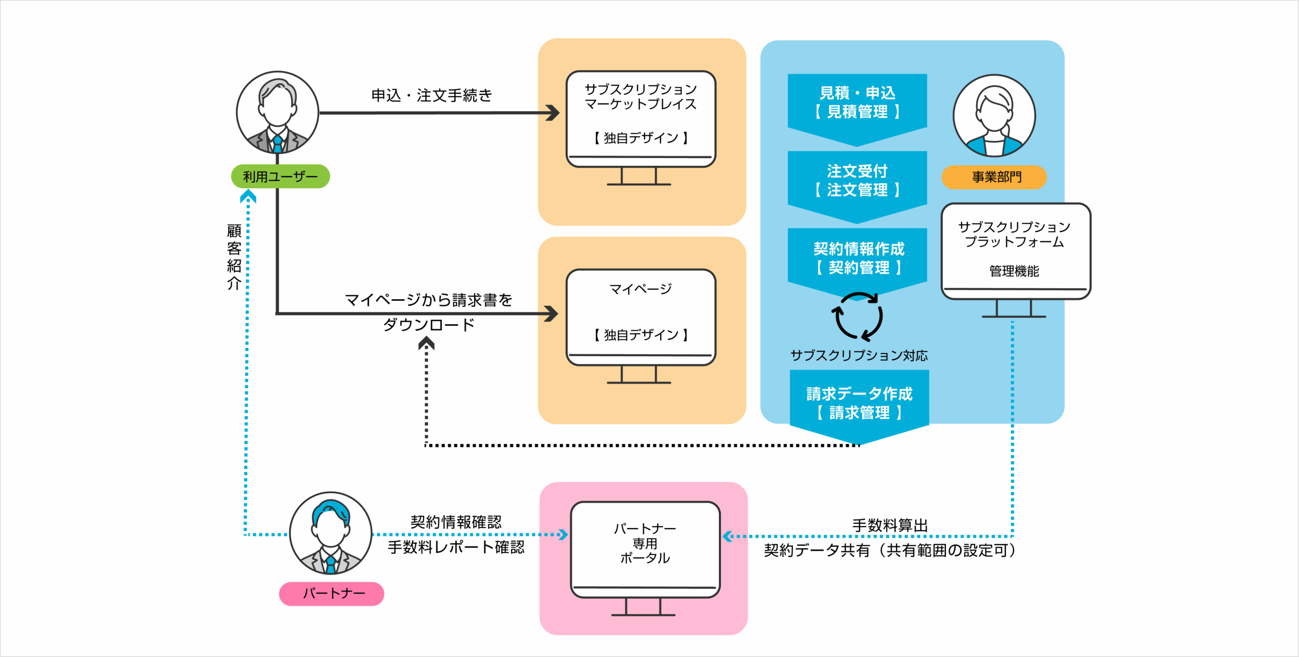 パートナー機能概要図