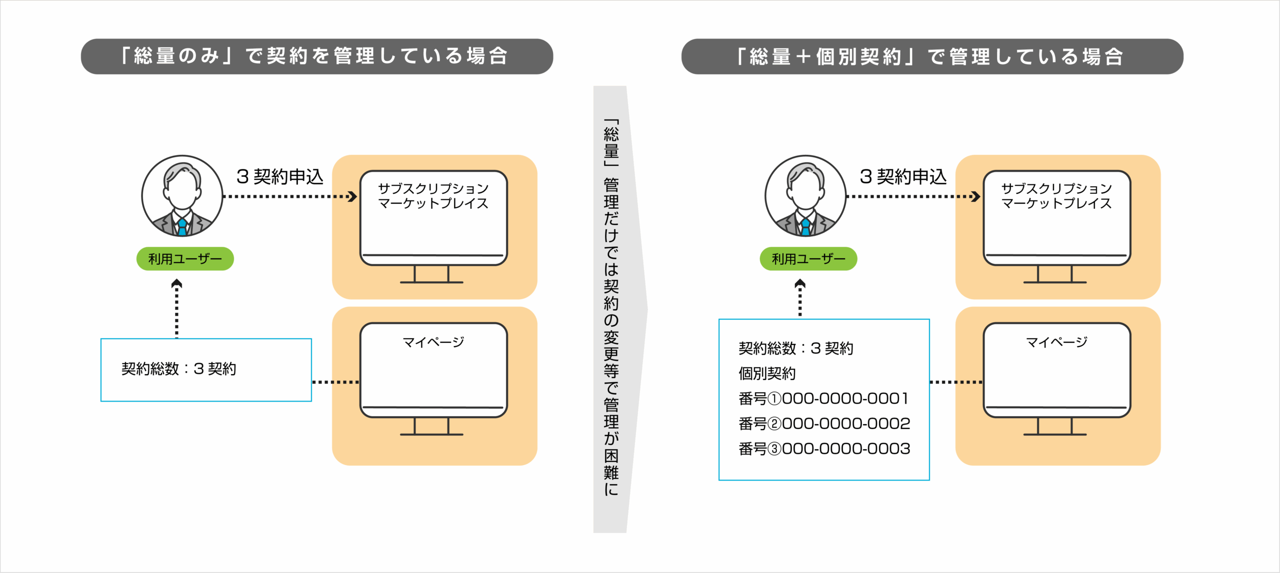 契約分割作成の概要図