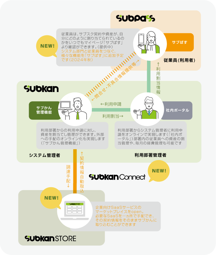 サブかんのサービス概要図